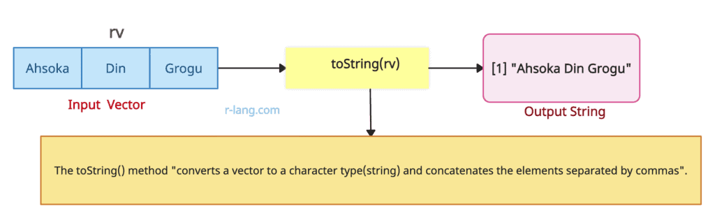 Visual representation of the toString() function