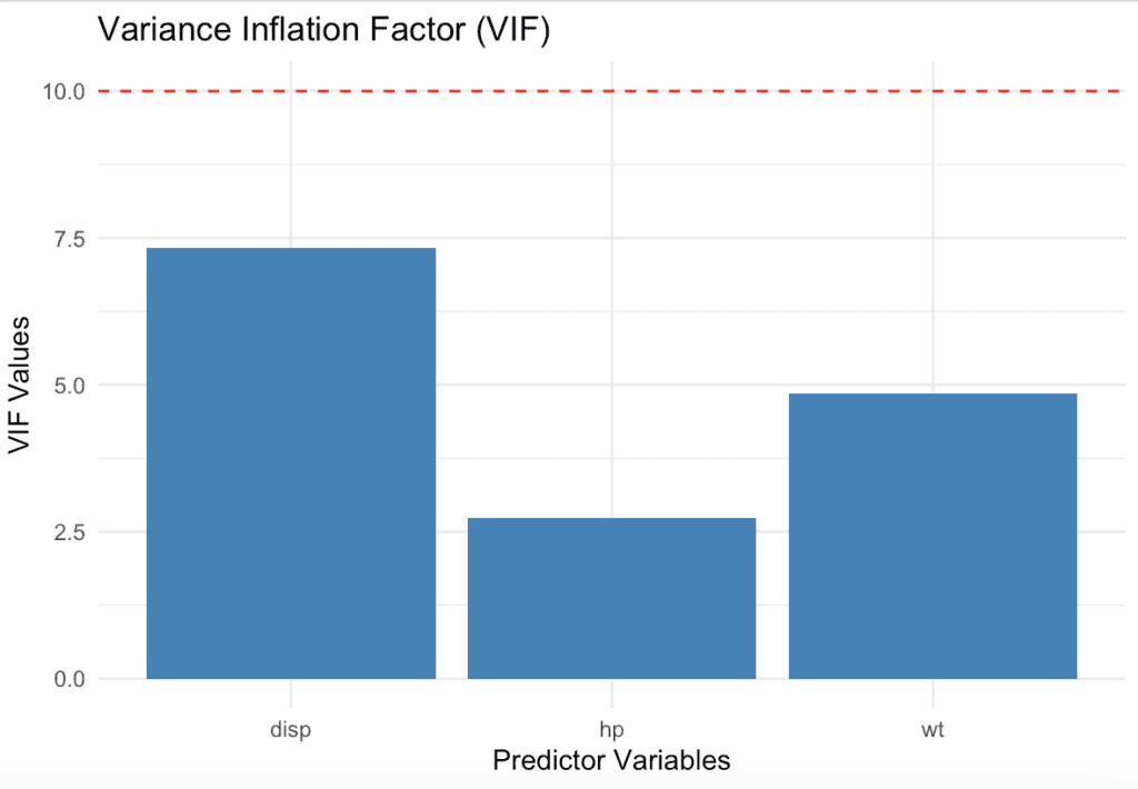 Variance Inflation Factor (VIF) in R