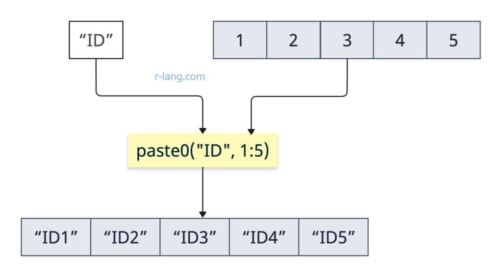 Vector recycling in R