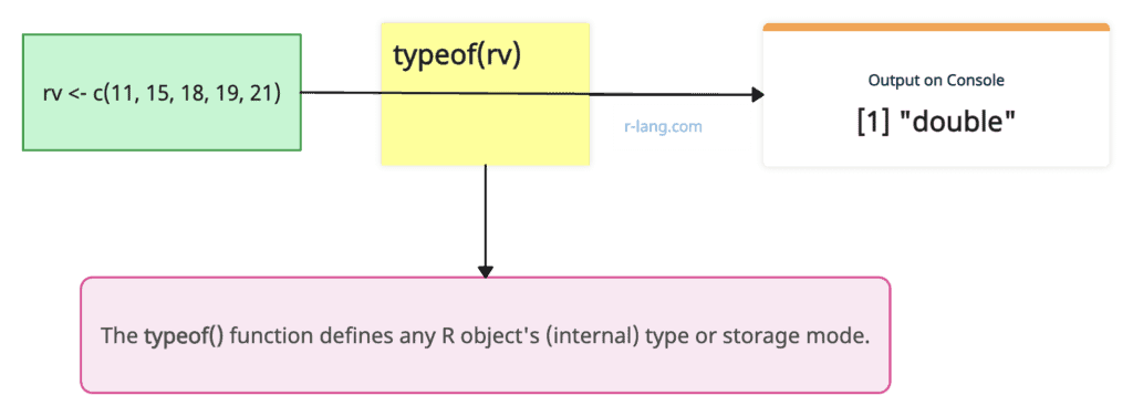 Visual Representation of Using the typeof() function