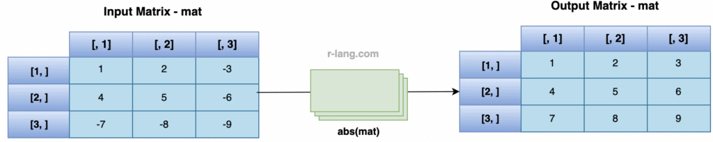 Visual Representation of calculating the absolute value of a Matrix in R