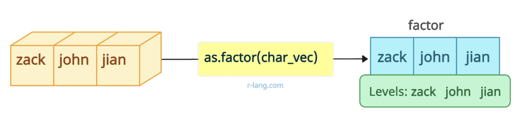 Visual Representation of converting character vector to factor