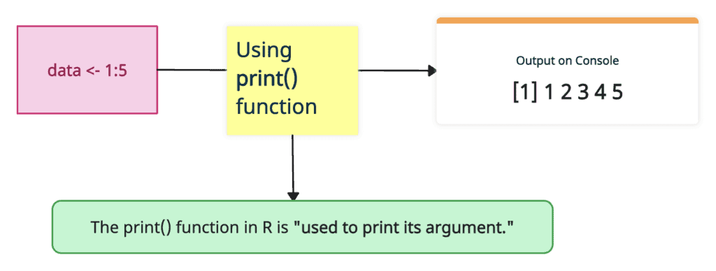 Visual Representation of print() Function in R