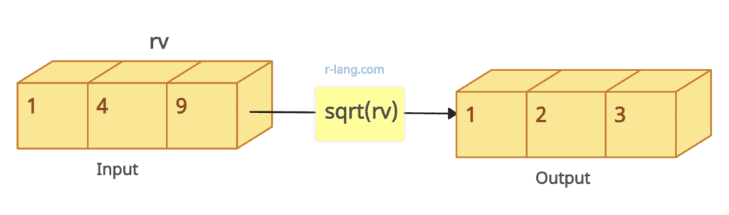 Visual Representation of sqrt() function