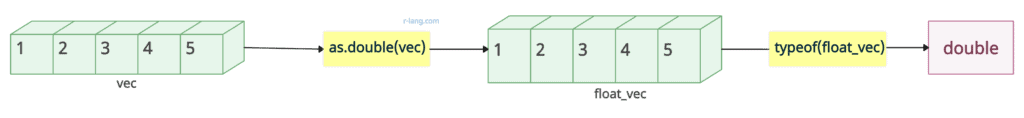 Visual representation of as.double() function