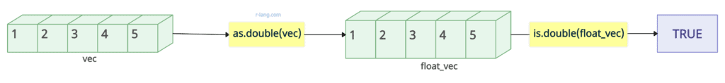 Visual representation of is.double() function