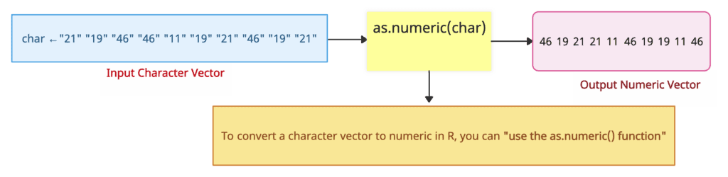 Visualization of Converting Character to Numeric in R