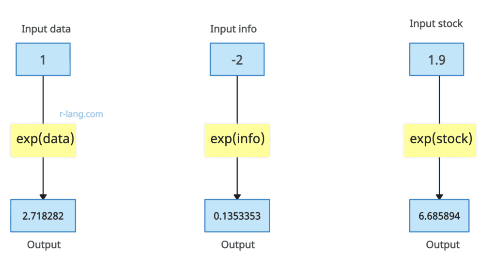 Visualization of using exp() function in R