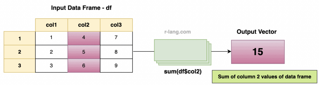 Visualization of using sum() function in R to add values of a specific column