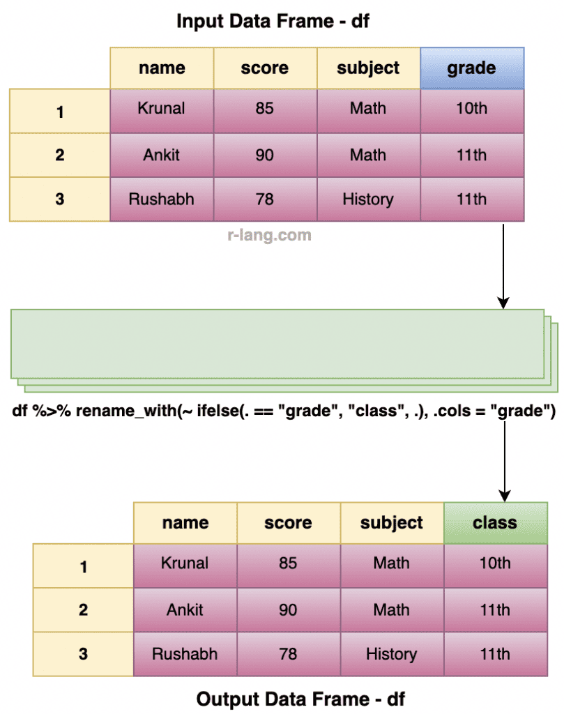 Visualization of using the rename_with() function from dplyr package