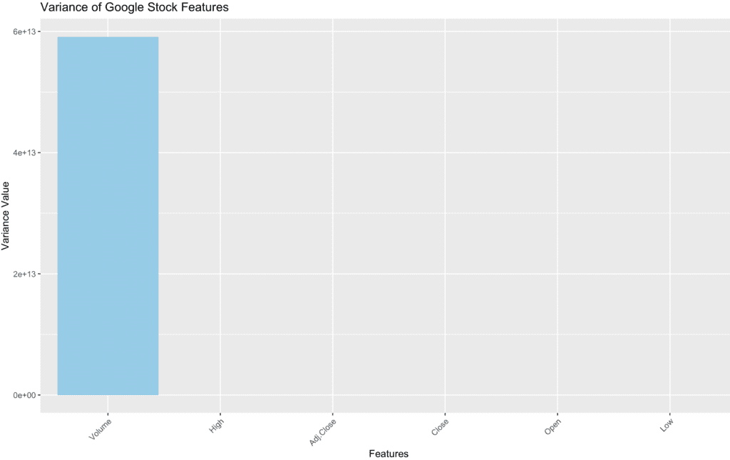 Visualize the Variance