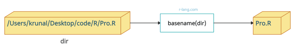 Working of basename() Function in R