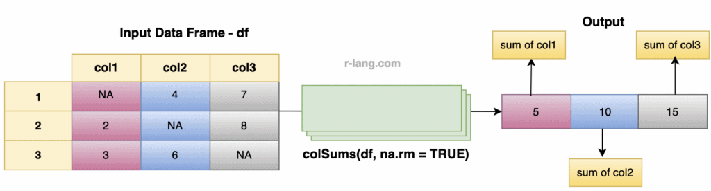 figure of handling na values in colSums() function