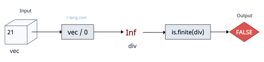 is.finite() in R