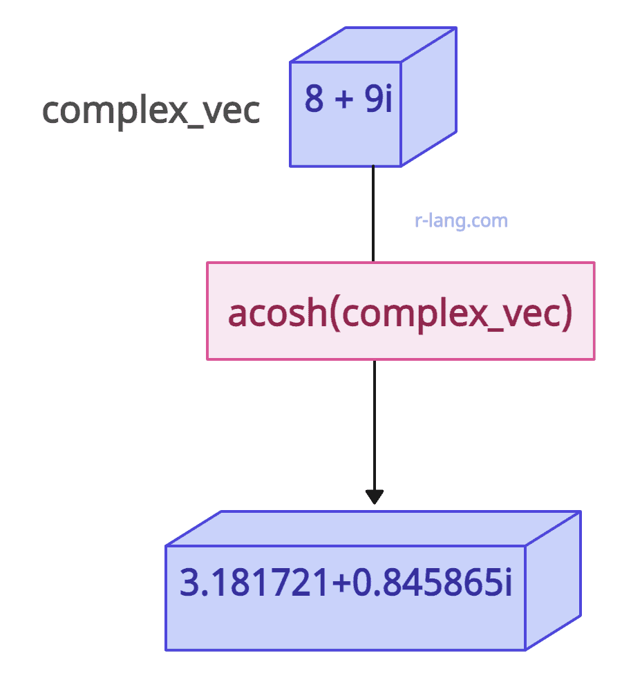 passing complex vector