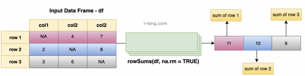 Handling NA values