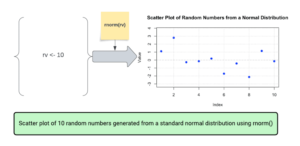 Visualization of rnorm() Function in R