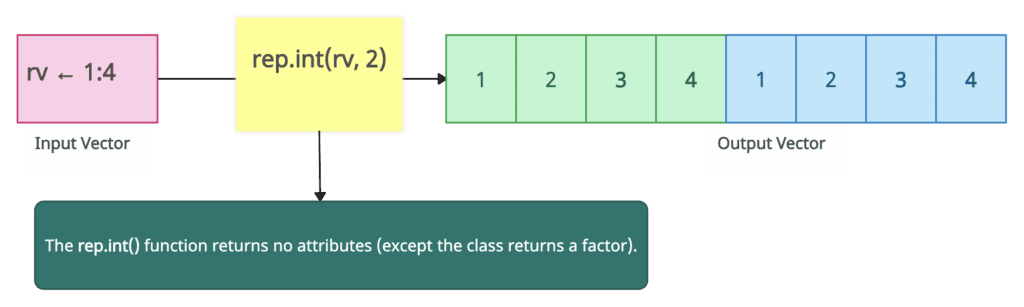 rep.int() function in R