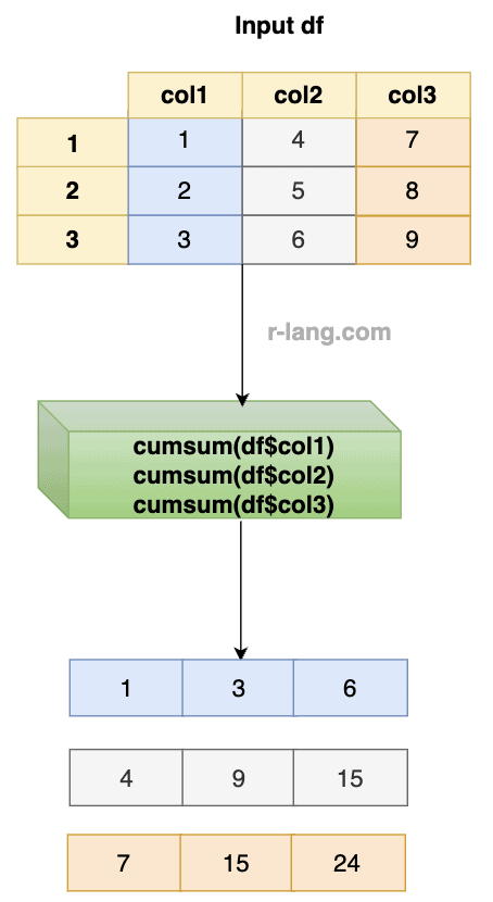 R cumsum() Function