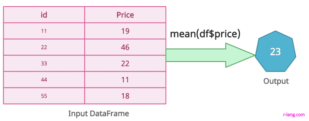 Calculating the mean of a data frame column
