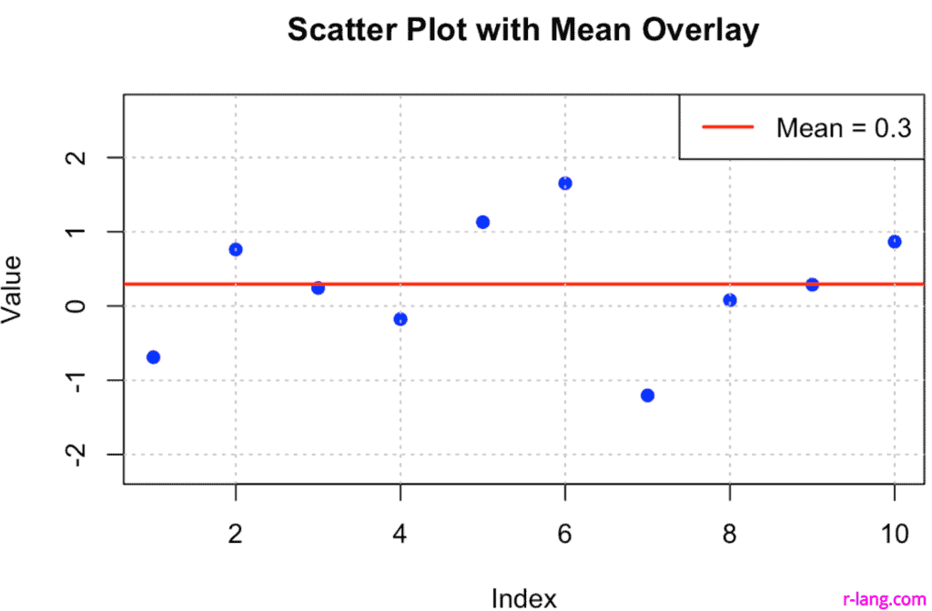 Plotting of mean using plot() function