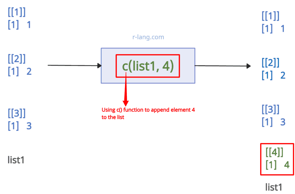 Visual Representation of using c() function to append an element to the list