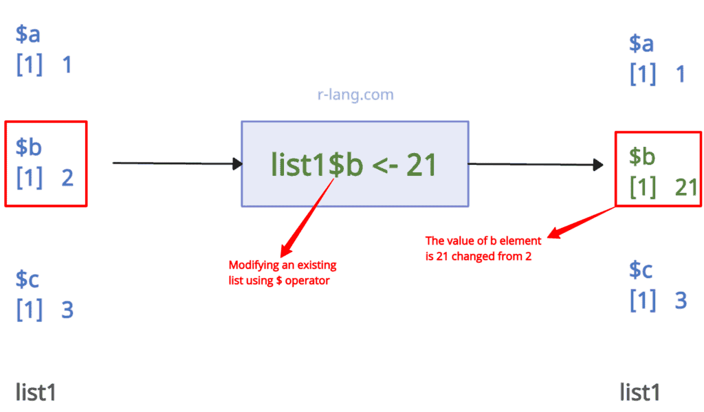 Visual representation of Modifying an existing element of a list