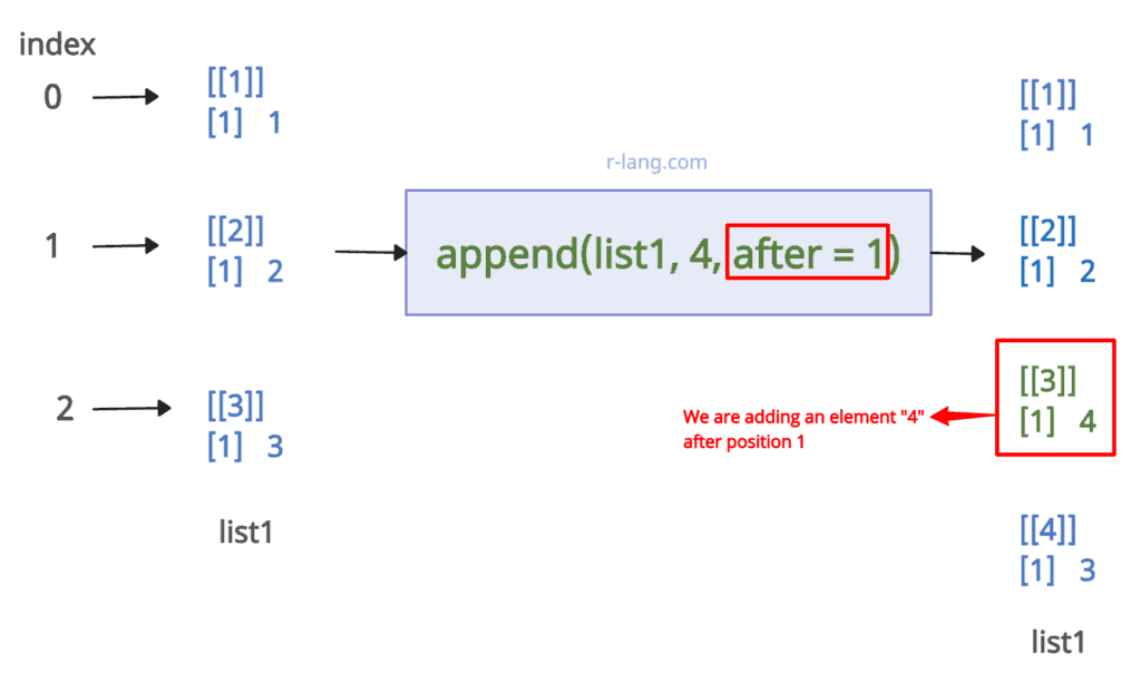 Visual representation of appending an element at specific position in the list