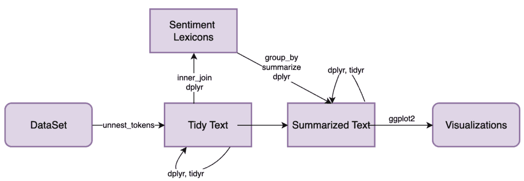 Flow diagram of Sentiment Analysis