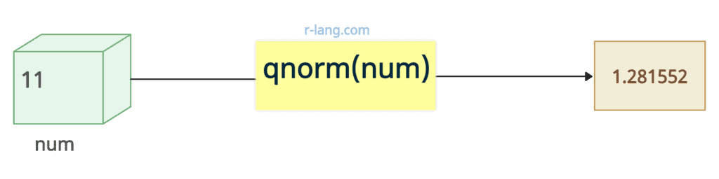 How to Use qnorm() function