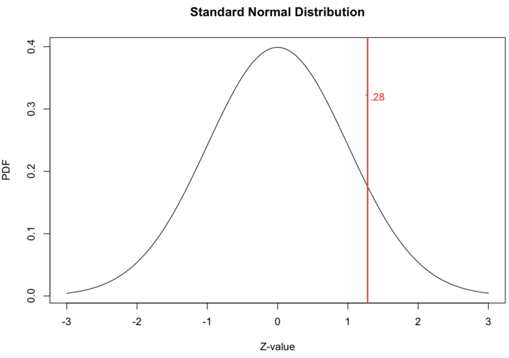 Plotting the graph of qnorm() function's value