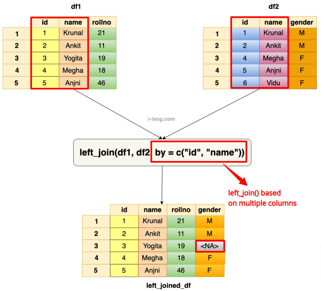 How to Do a Left Join in R [2 Ways]