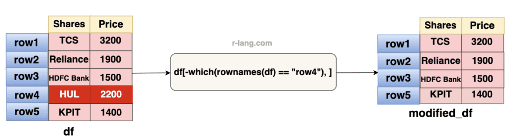 Visual representation of Deleting rows by name