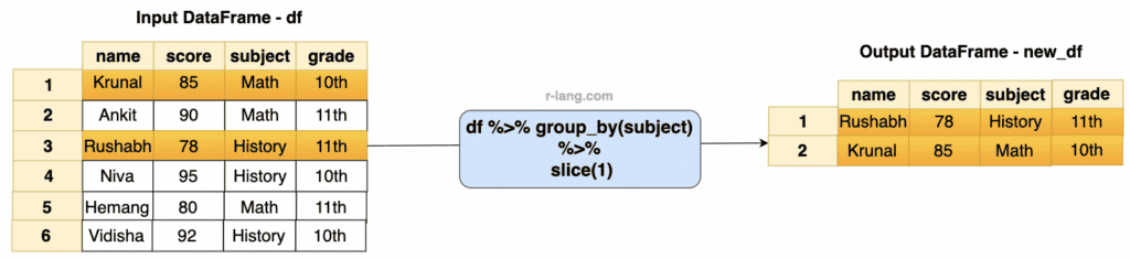 Visual representation of Subsetting rows by group