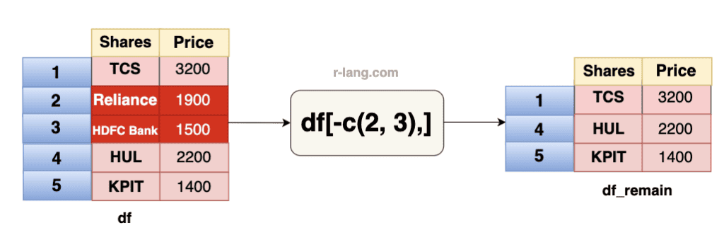 Visual representation of removing multiple rows from data frame in R