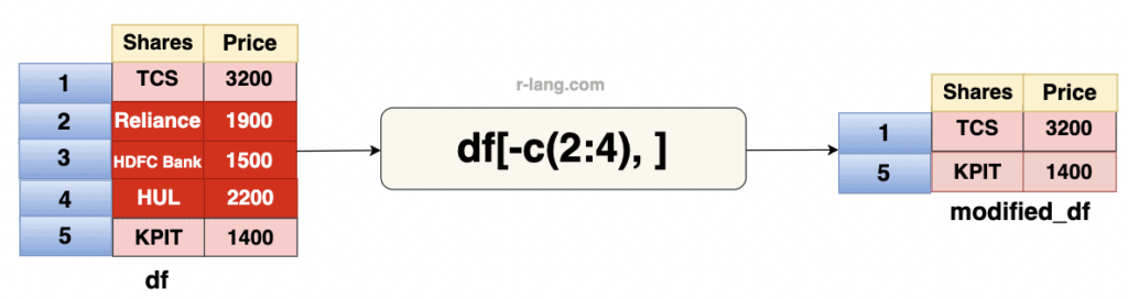 Visual representation of using range