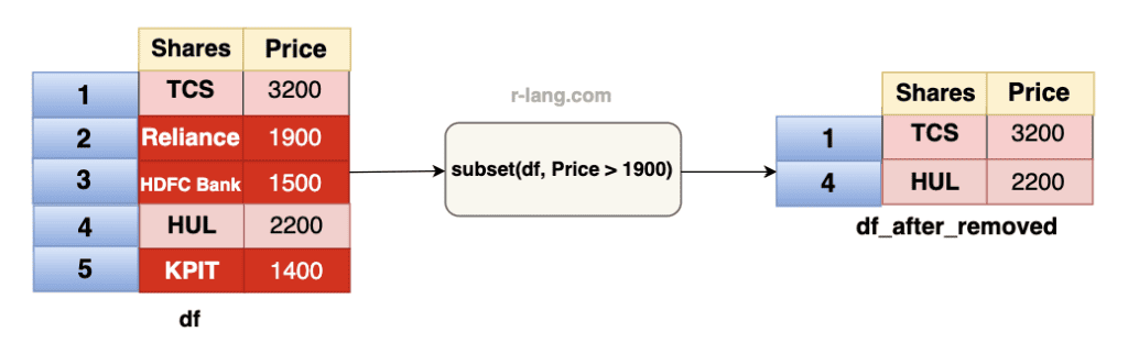 Visual representation of using the subset() function