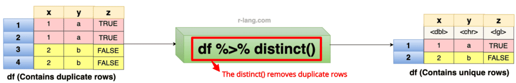 Basic understanding of distinct() Function from dplyr in R