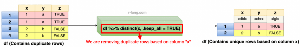 Figure of removing duplicates based on specific columns