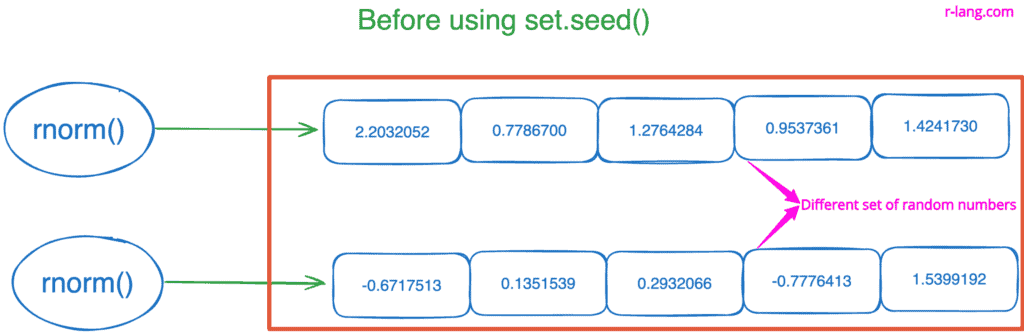 Before using the set.seed() function
