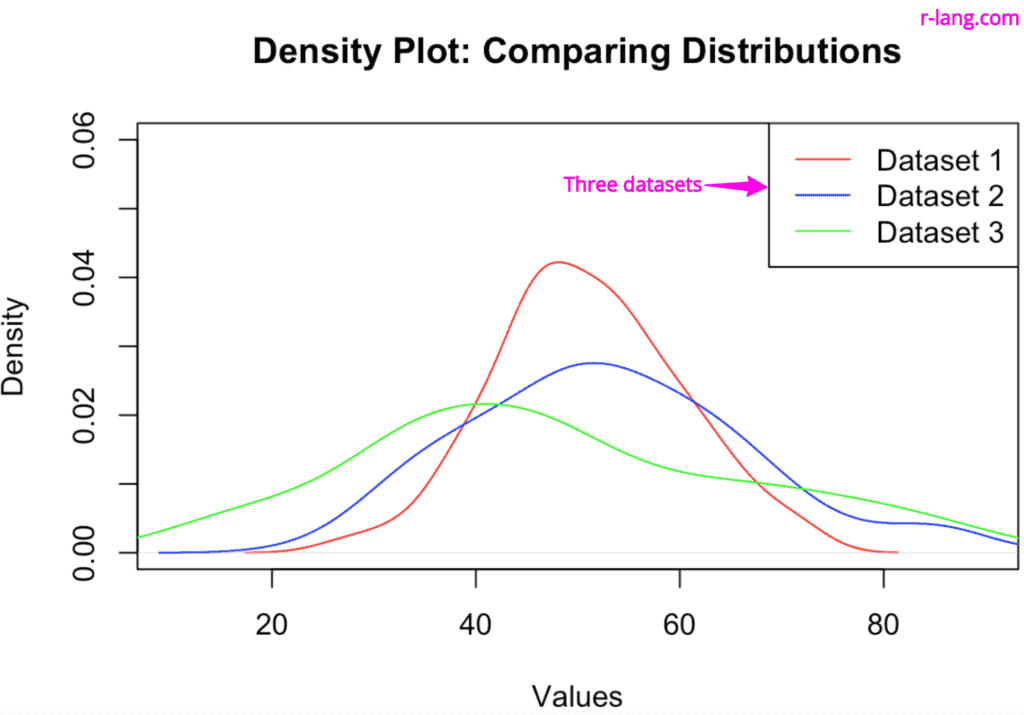 Comparing distributions