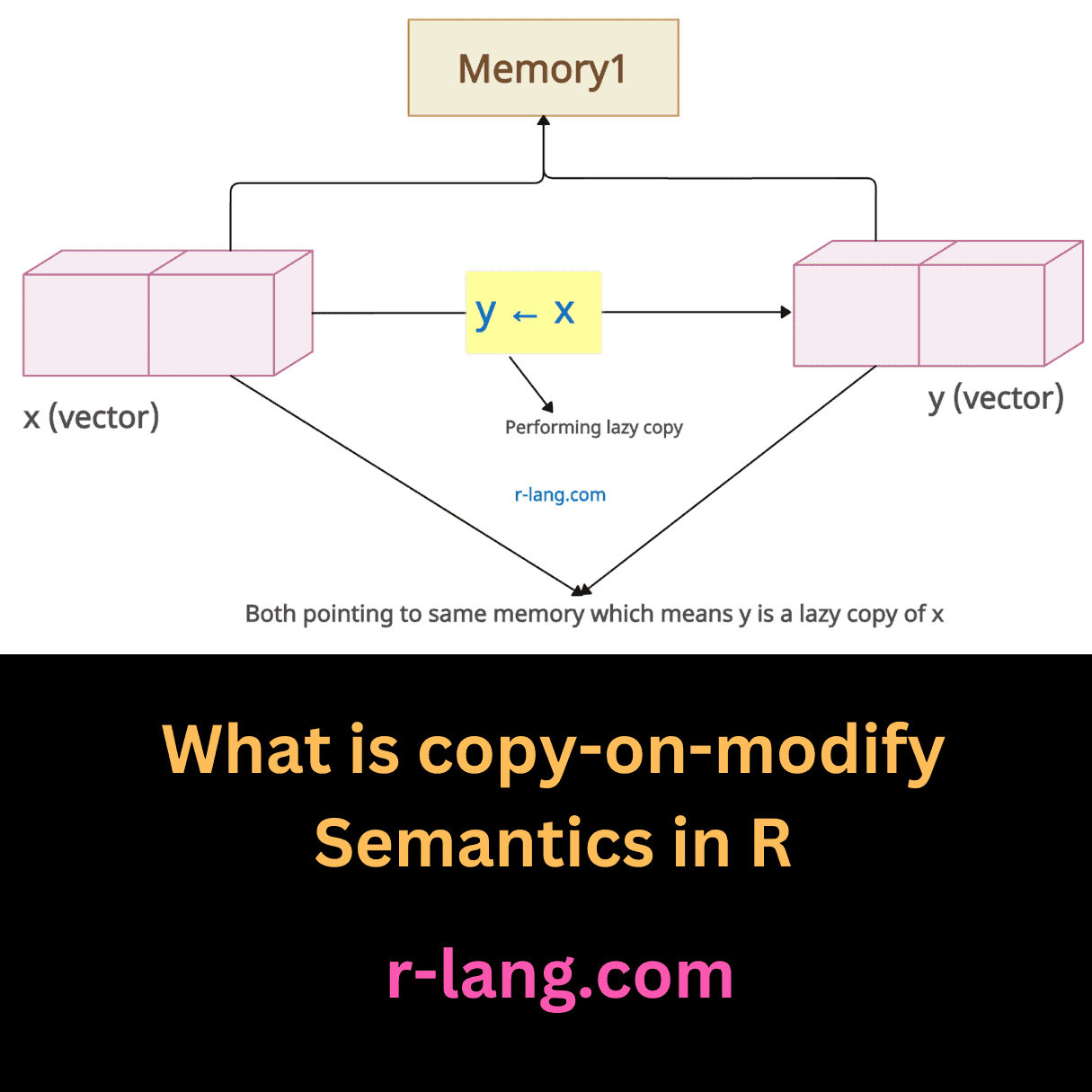 What is copy-on-modify Semantics in R