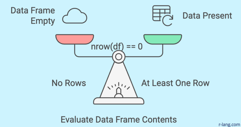 Checking a data frame for empty using nrow() function in R