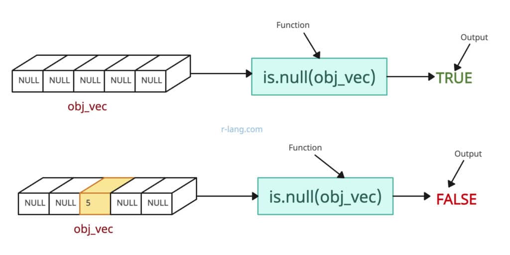 Checking against NULL and non-NULL vectors