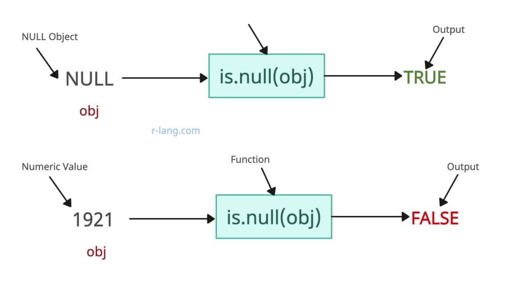 Checking against explicitly NULL and not NULL object