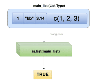 Checking list type