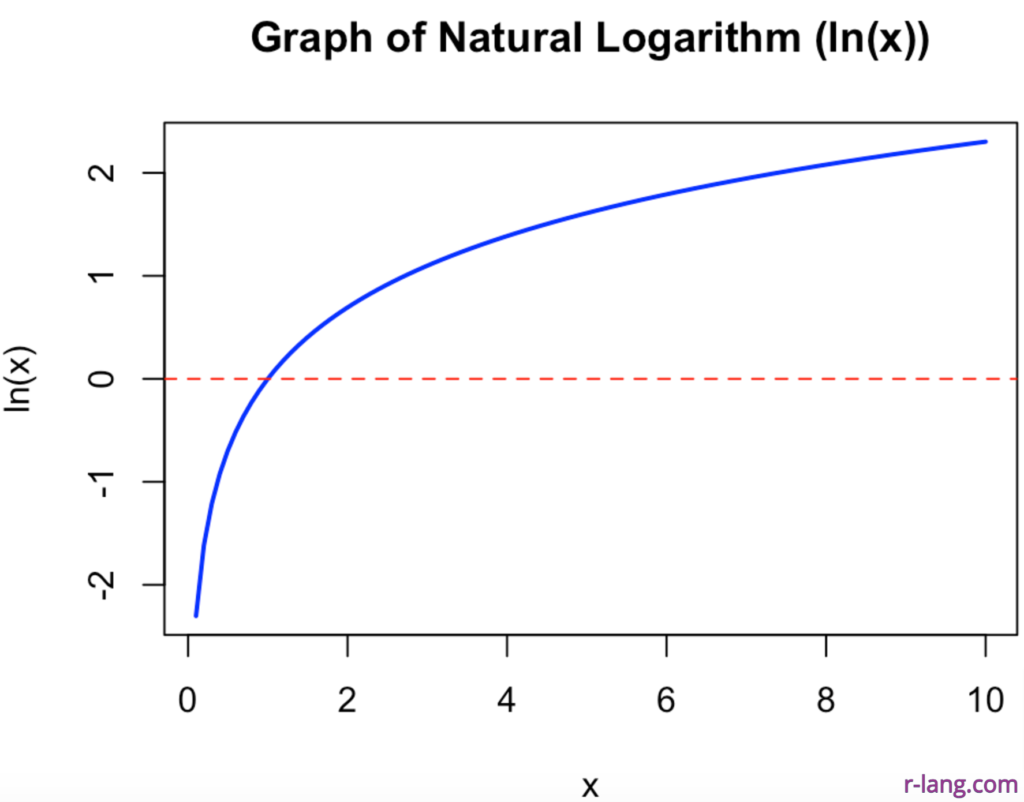 Graph of natural log in R