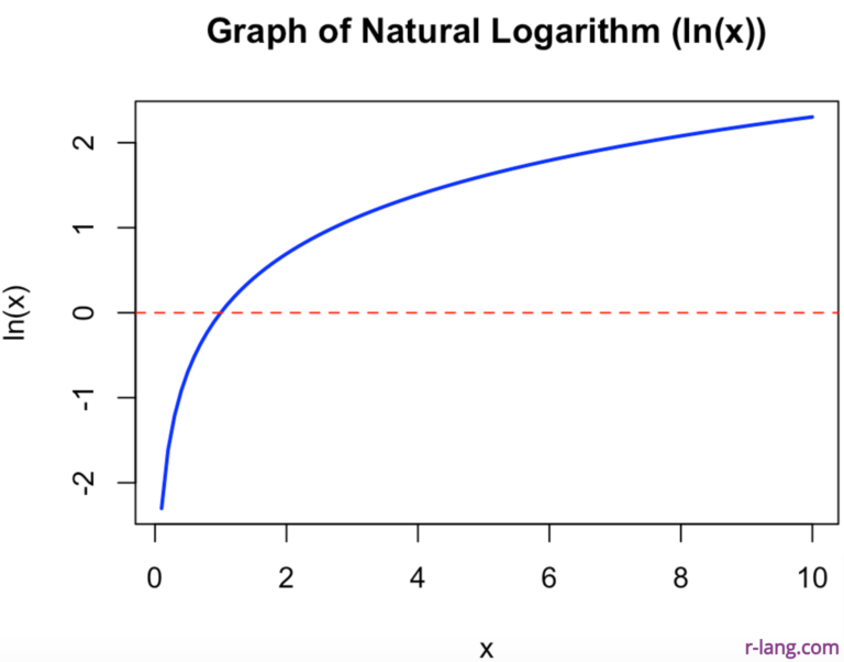 Calculating Natural Log using log() Function in R