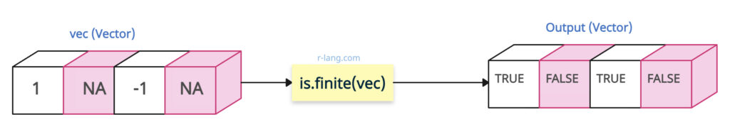 Passing NA to is.finite() function