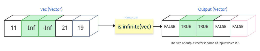 Pictorial representation of is.infinite() Function in R